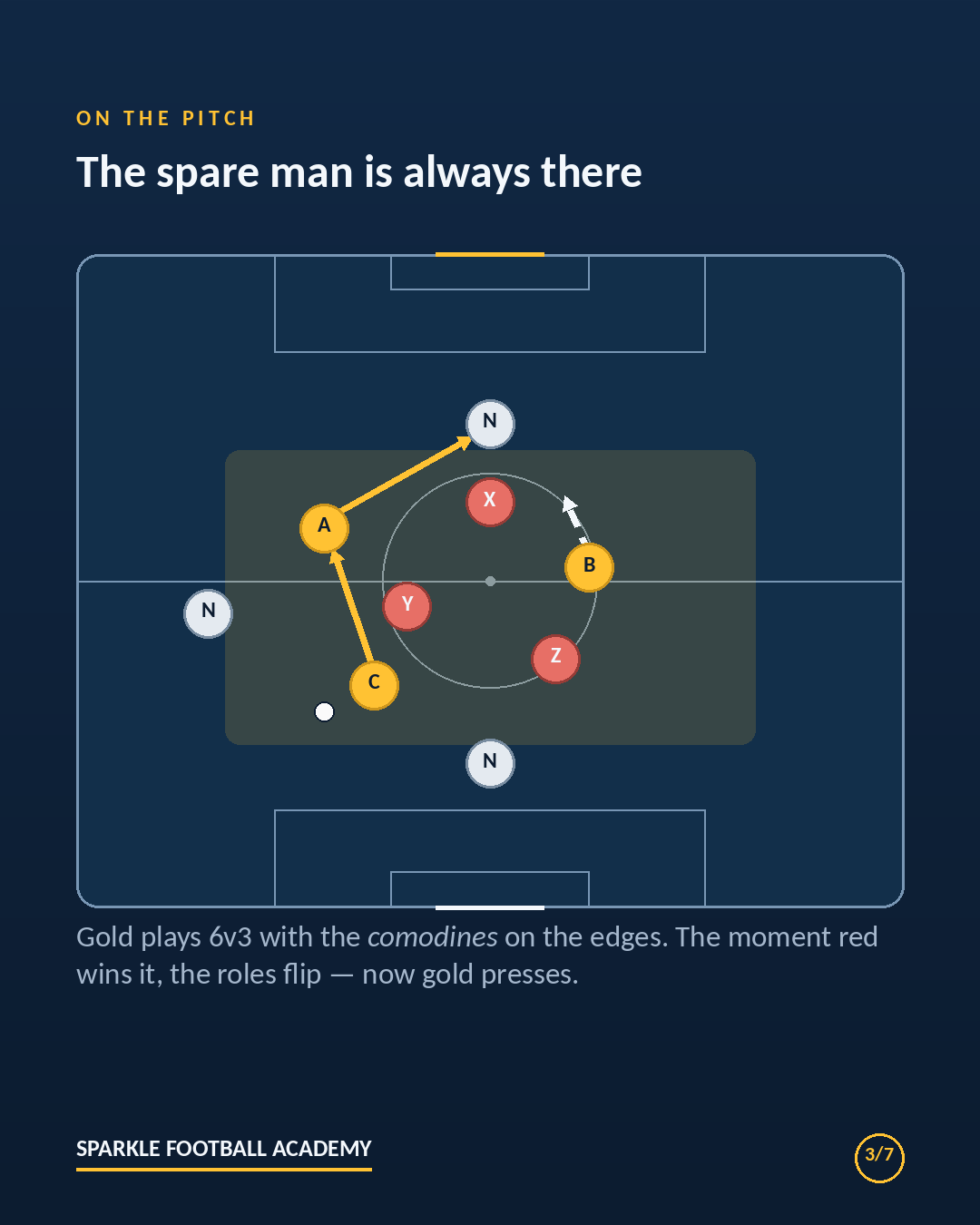 3v3+3 possession game setup diagram: three gold and three red players inside a grid with three white neutral players on the edges