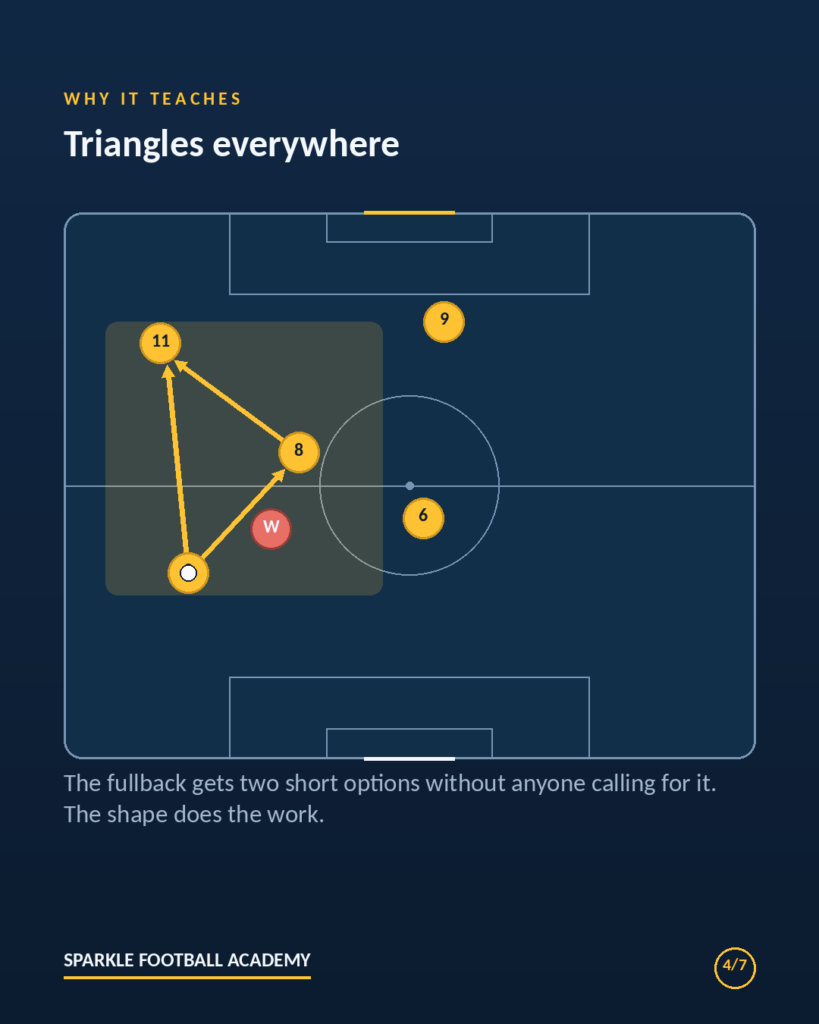 Passing triangles in the 4-3-3 formation shown on the left side of the pitch