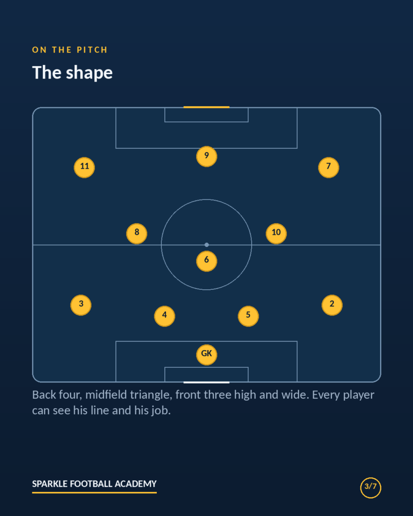 4-3-3 formation shape on a soccer pitch: back four, midfield triangle, front three