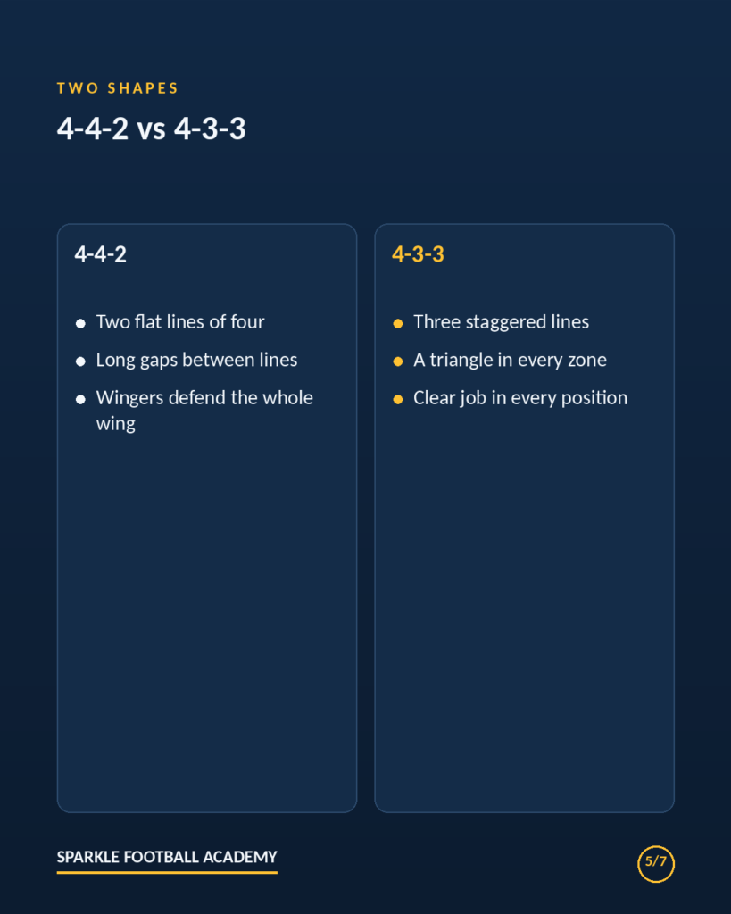 Comparison of the 4-4-2 and 4-3-3 formations for young soccer players