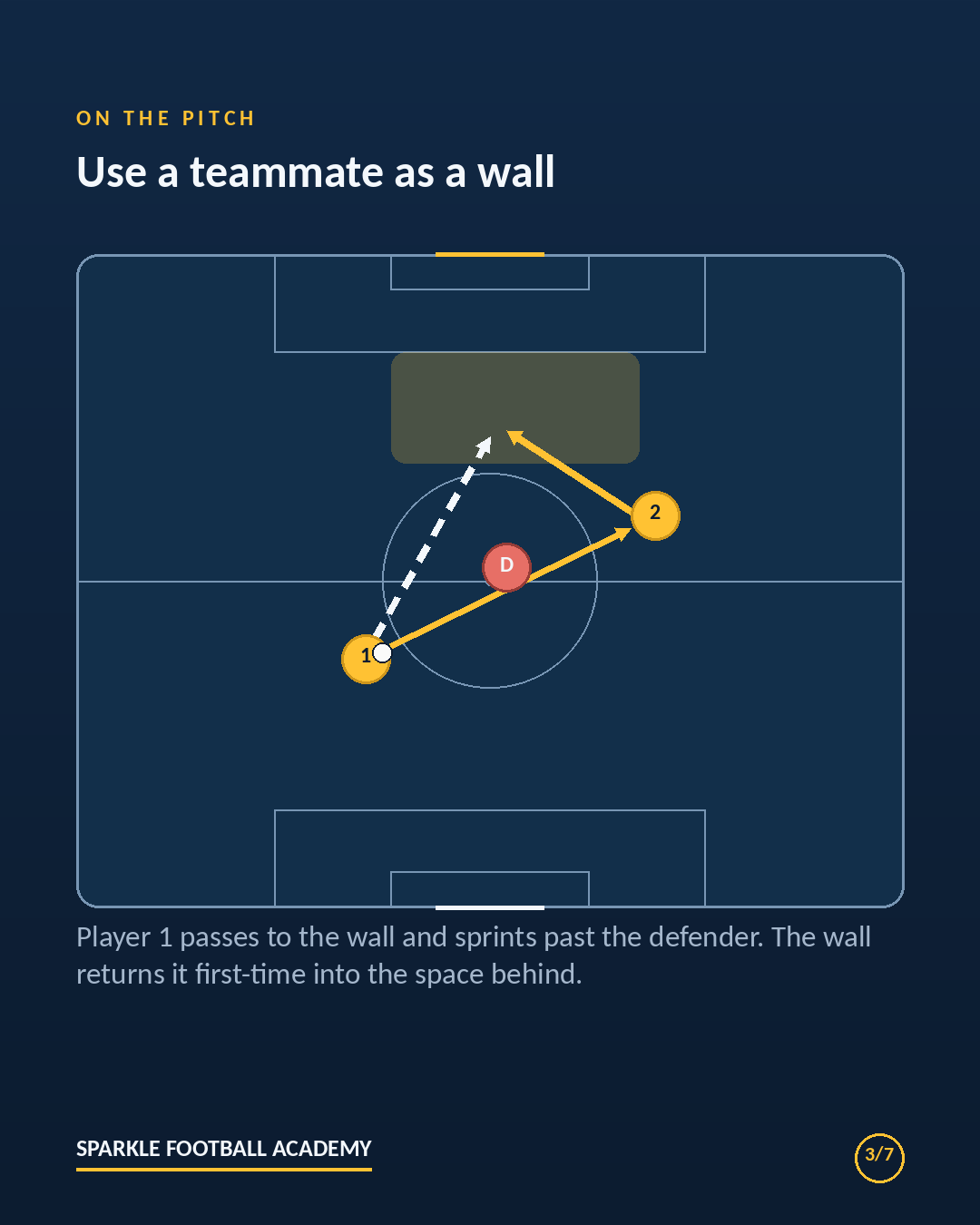Diagram of a soccer one-two: player one passes to a teammate acting as a wall, sprints past the defender, and receives the first-time return pass in the space behind.