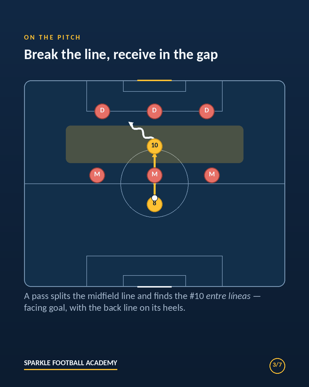 Diagram of playing between the lines in soccer