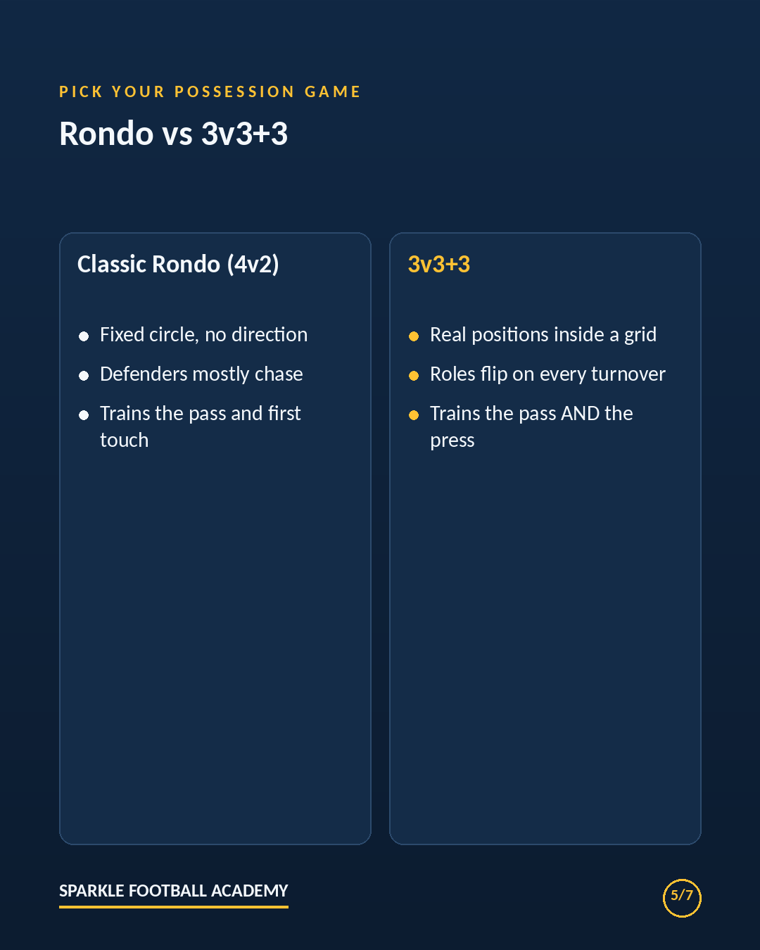 Comparison chart of the classic 4v2 rondo versus the 3v3+3 possession game