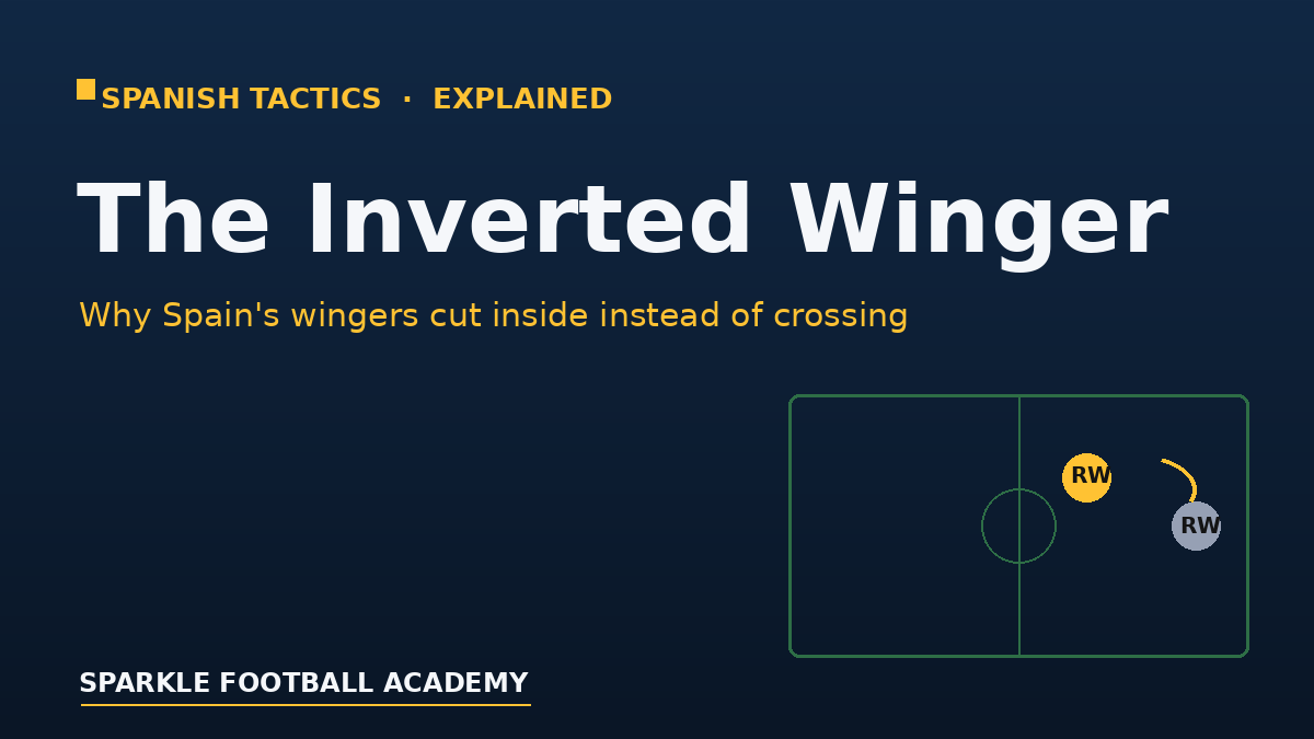 You are currently viewing The Inverted Winger Explained: Why the Best Wingers Cut Inside (Not Just Cross)