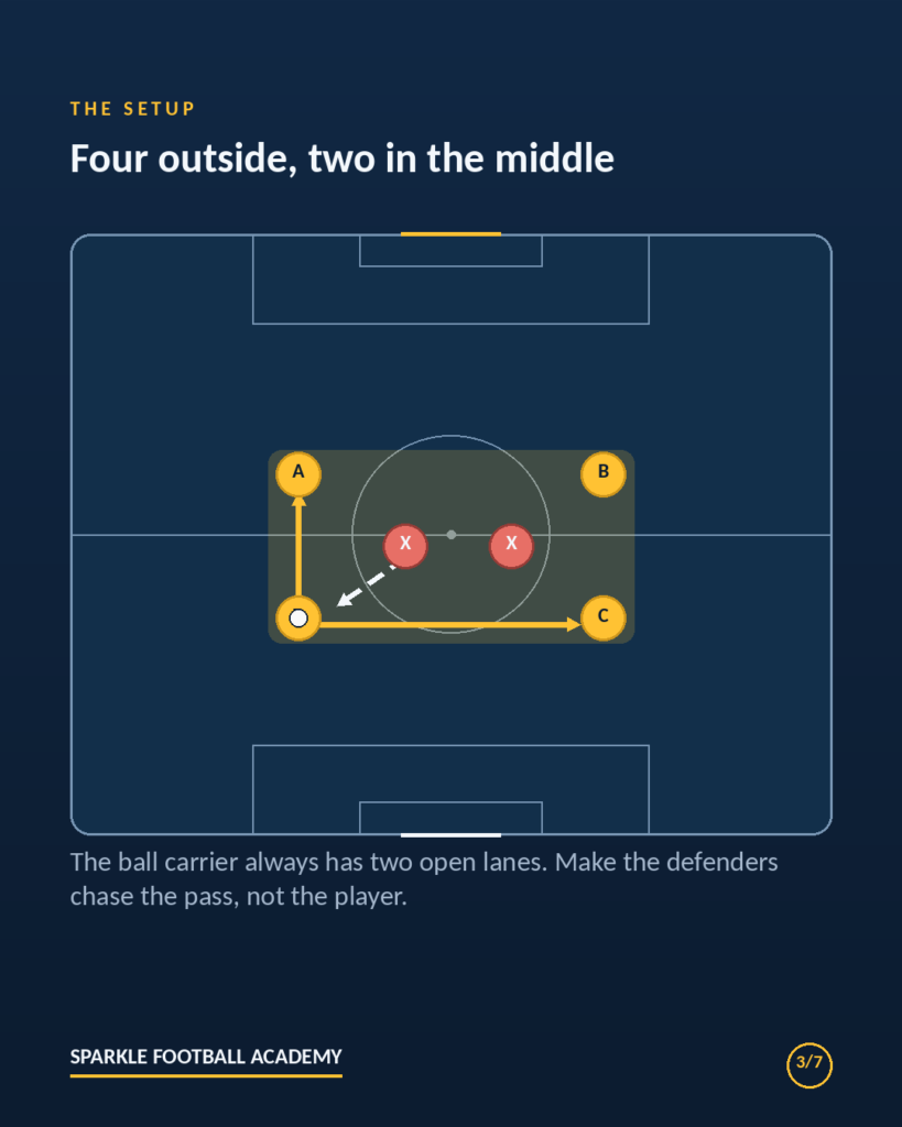 Diagram of a 4v2 rondo drill: four attackers form a square around two defenders, with gold passing lanes and a defender pressing the ball.