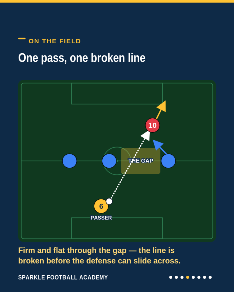 Driven pass (pase tenso) diagram: a midfielder strikes a firm, flat pass along the ground through the gap in the midfield line to an attacker who can play forward