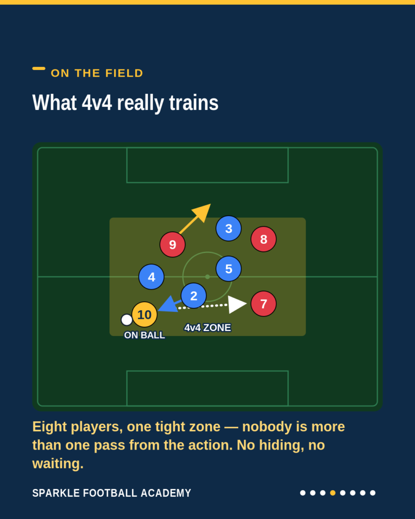 4v4 small-sided game diagram: eight players in one tight gold zone on a soccer pitch, showing a pass, a run, and a defender pressing - what 4v4 really trains