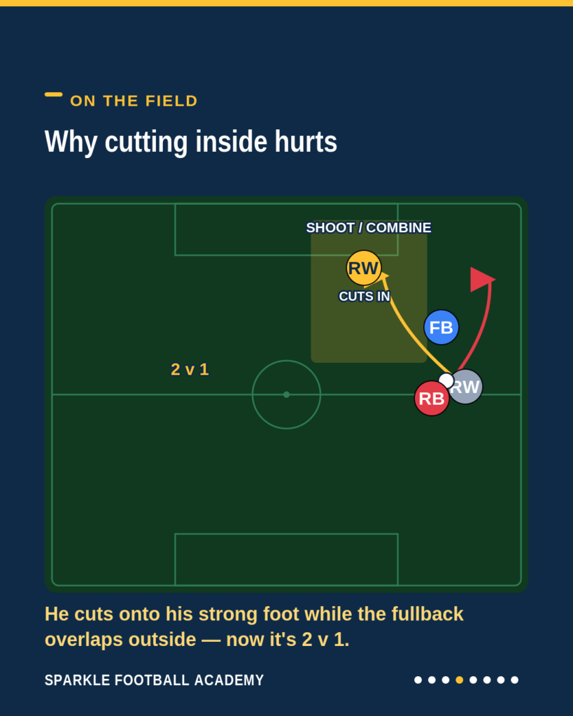 Inverted winger 2v1 diagram: the winger cuts inside onto the strong foot to shoot or combine while the fullback overlaps outside, beating the lone defender.