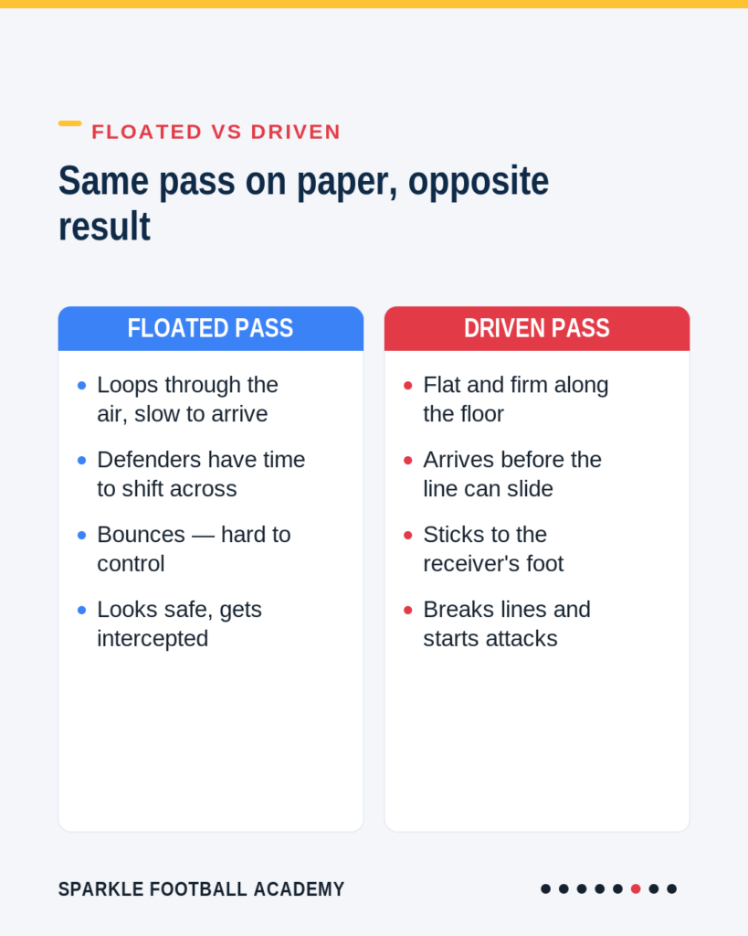 Floated pass vs driven pass comparison chart: the floated pass loops, arrives slow and bounces, while the driven pass (pase tenso) travels flat and firm, arrives fast and sticks to the receiver's foot
