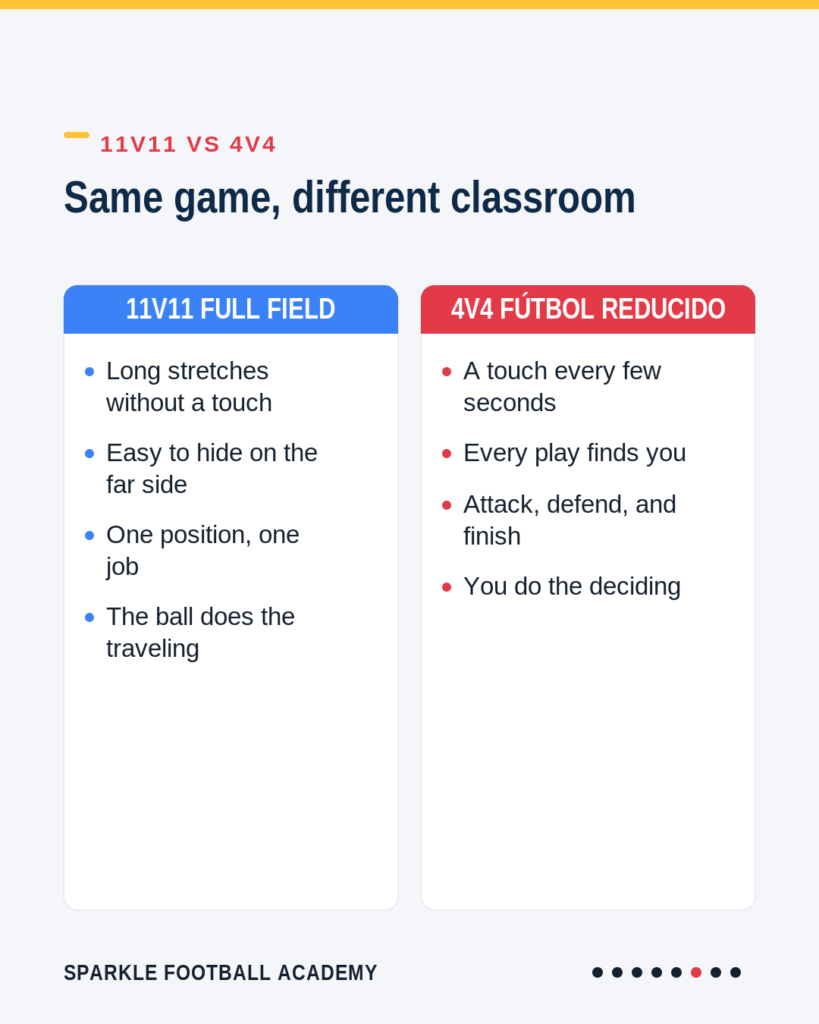 Comparison slide: 11v11 full field versus 4v4 futbol reducido - touches, involvement, and decisions for young soccer players