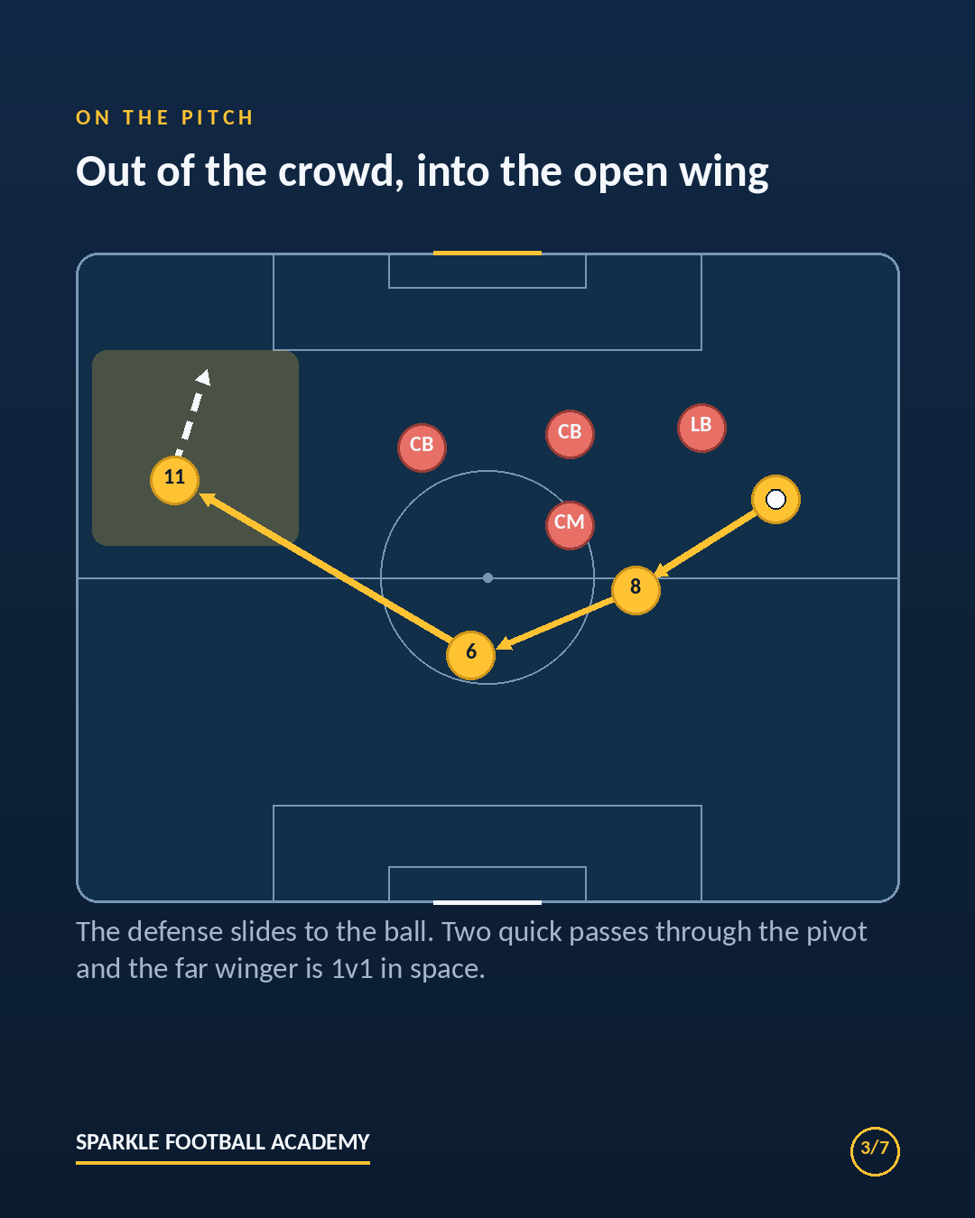 Switching the play diagram: the ball moves back through the pivot and a long diagonal pass finds the free winger on the far wing