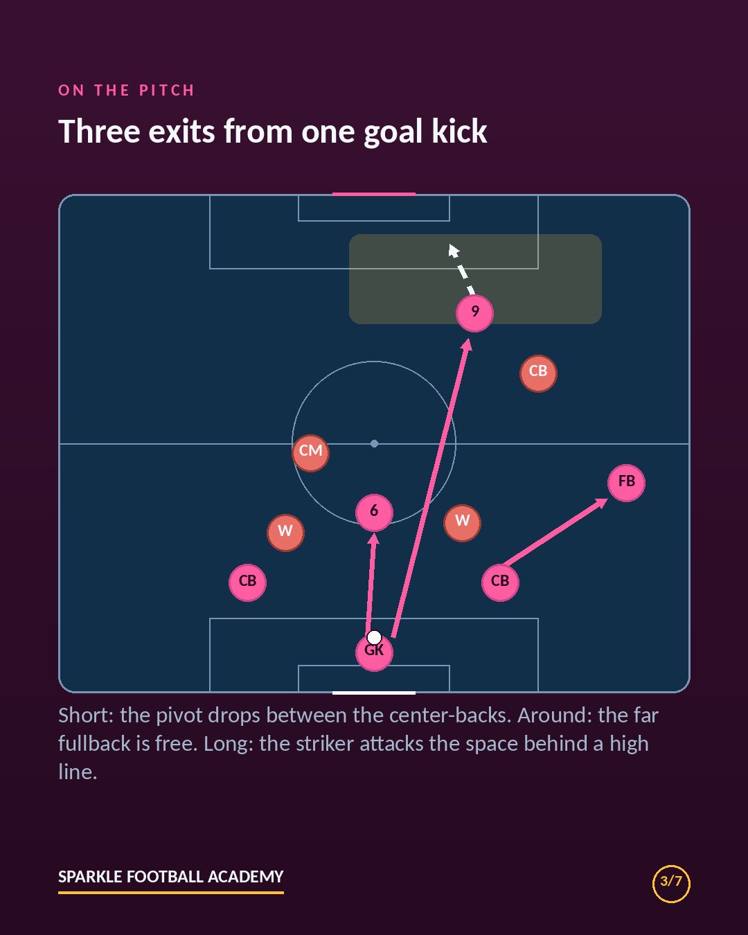 How to beat a high press: diagram of three exits from a goal kick, short to the pivot, around to the far fullback, long to the striker behind a high line