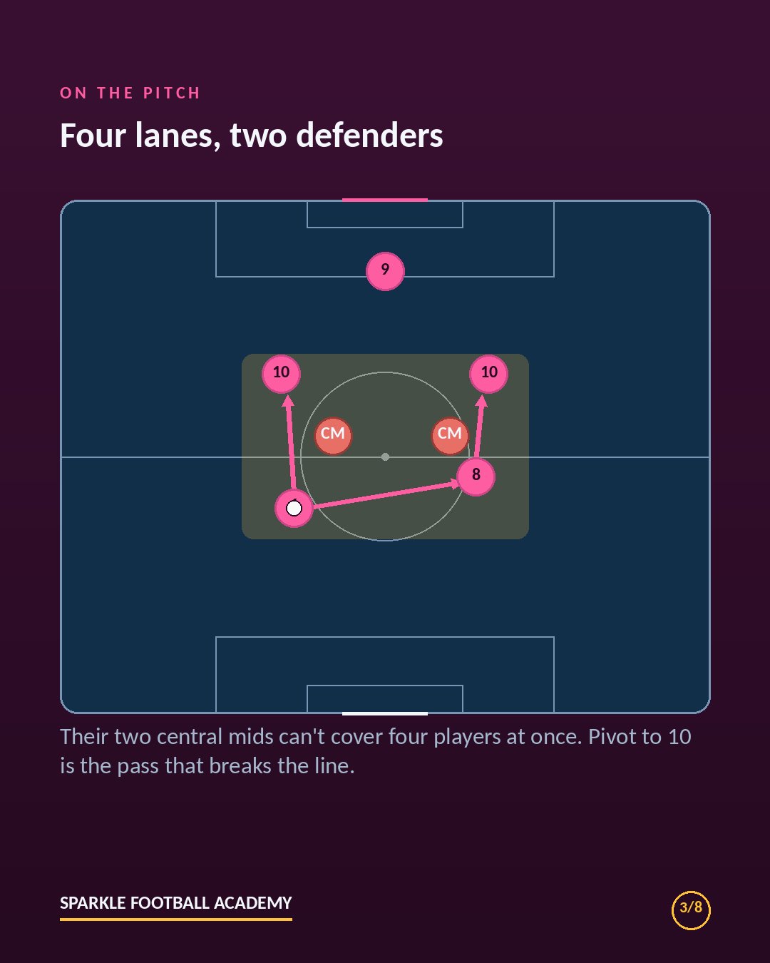 Box midfield diagram: four passing lanes from two pivots to two number 10s against two central midfielders
