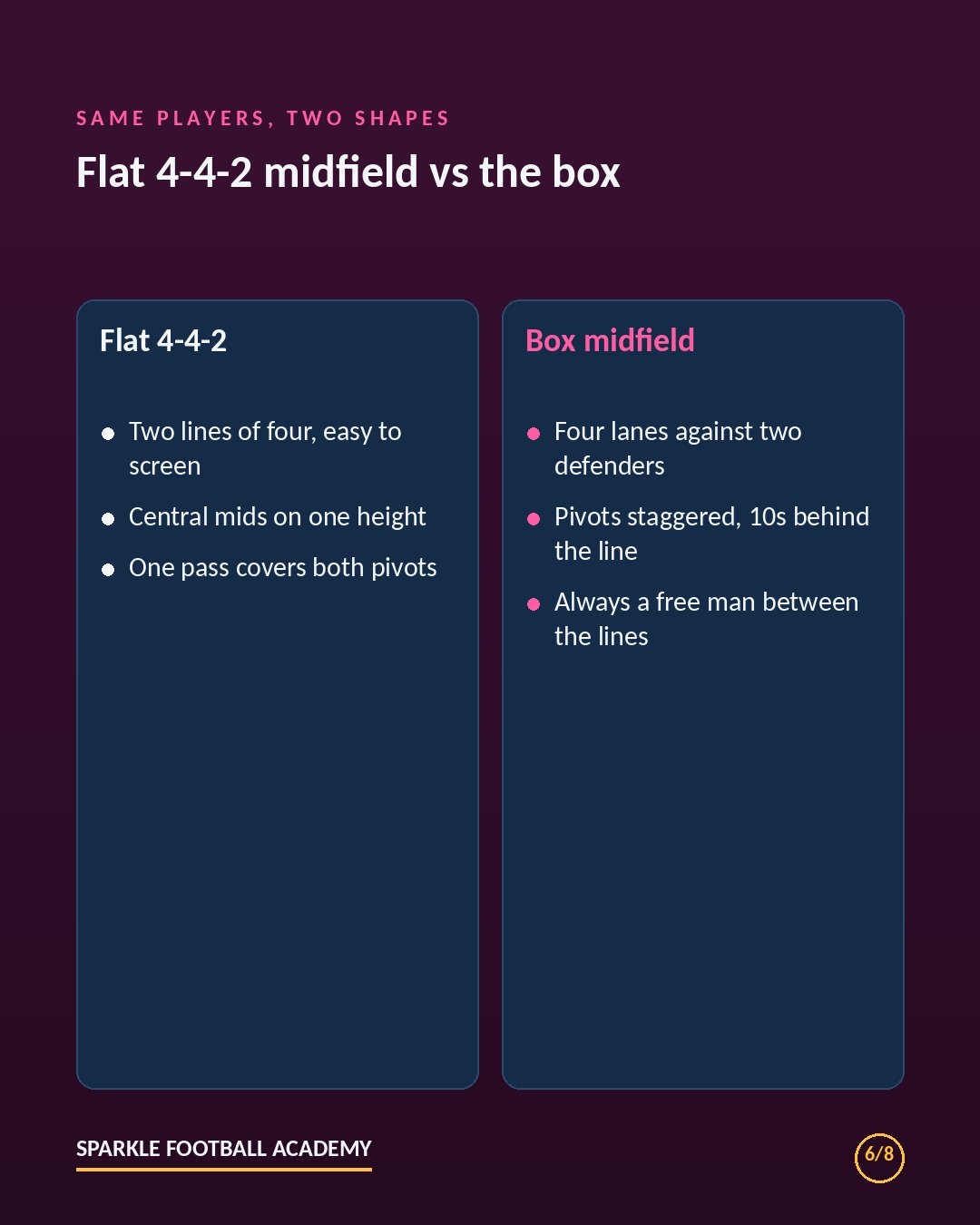 Box midfield vs flat 4-4-2 midfield comparison chart
