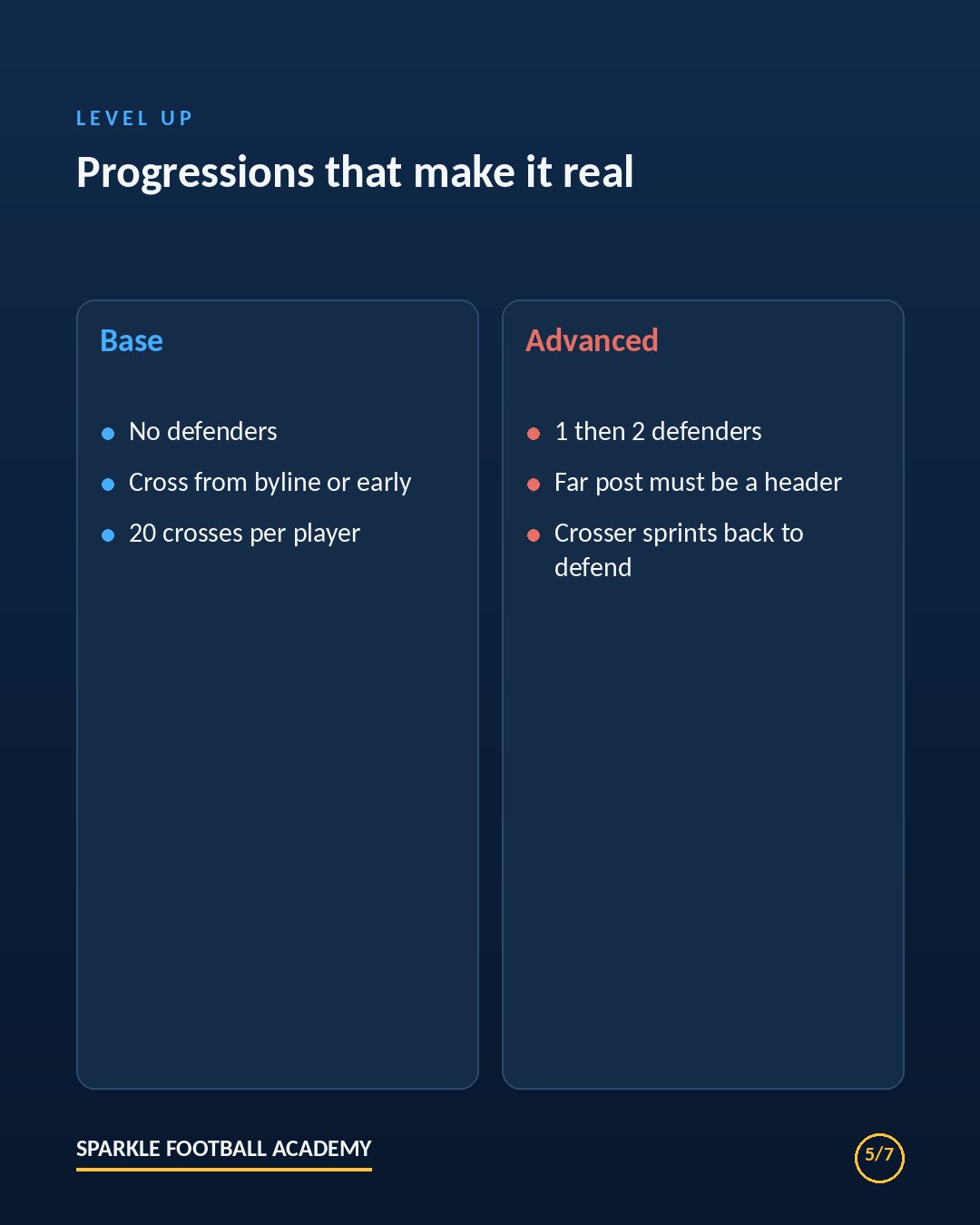 Crossing and finishing drill progressions: add defenders, far-post header rule, crosser sprints back