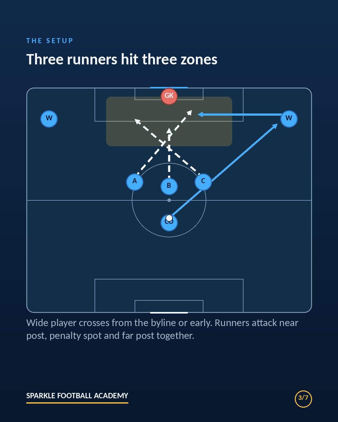 Crossing and finishing drill diagram: two wide crossers and three runners attacking near post, penalty spot and far post