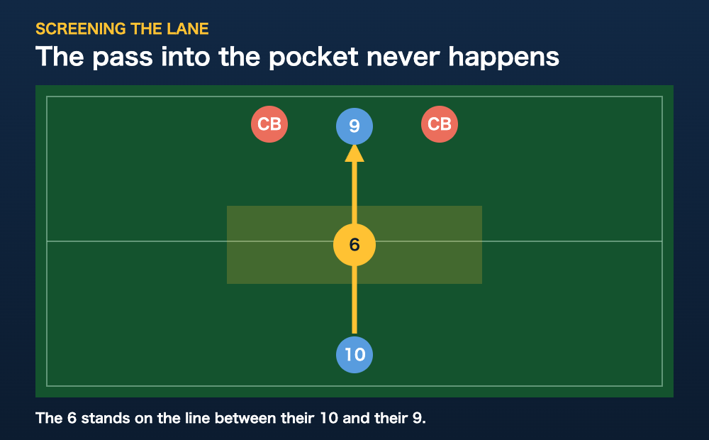 Diagram of the number 6 in soccer screening the passing lane between the opponent 10 and 9