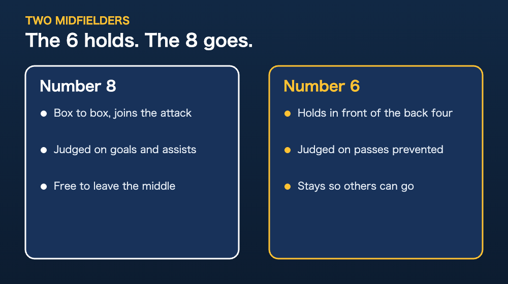 Comparison chart of the number 6 in soccer and the number 8 midfield roles