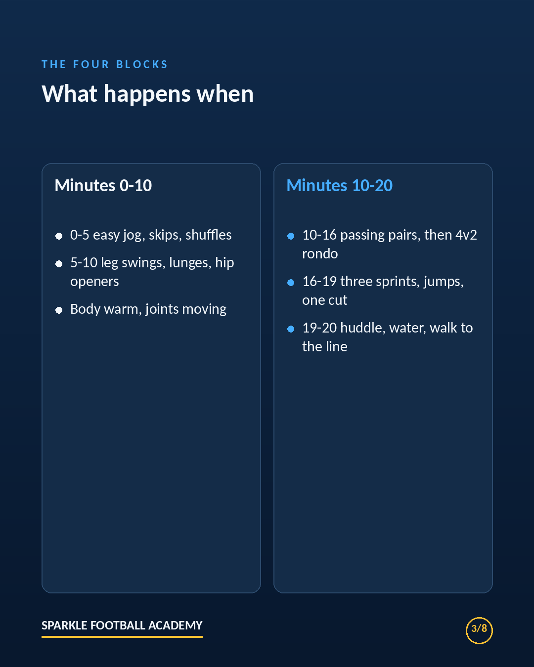 The four blocks of the pre-match soccer warm-up, minute by minute: jog, dynamic stretches, ball work, sprints, huddle.