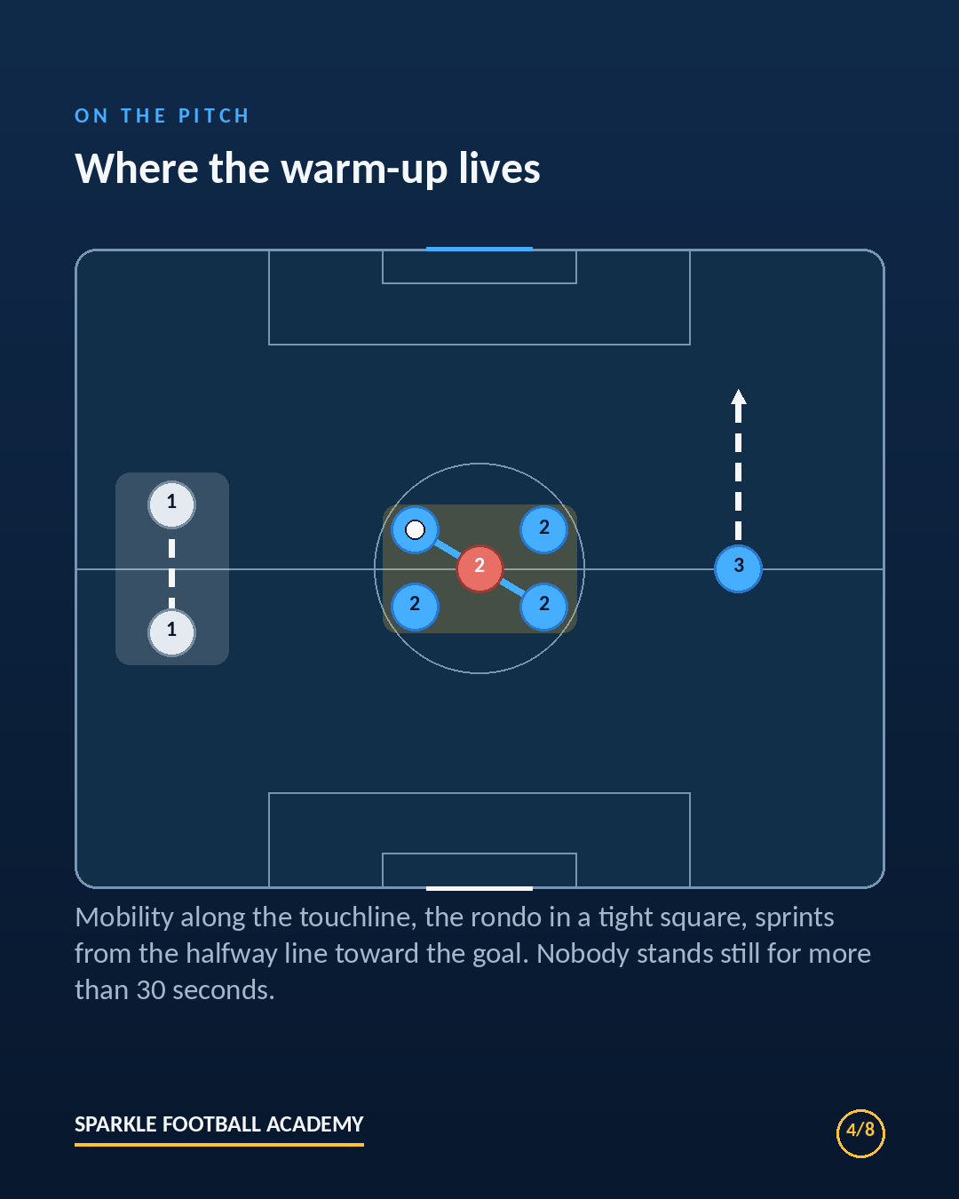 Pre-match soccer warm-up layout on the pitch: mobility along the touchline, a 4v2 rondo in the center circle, sprints toward goal.