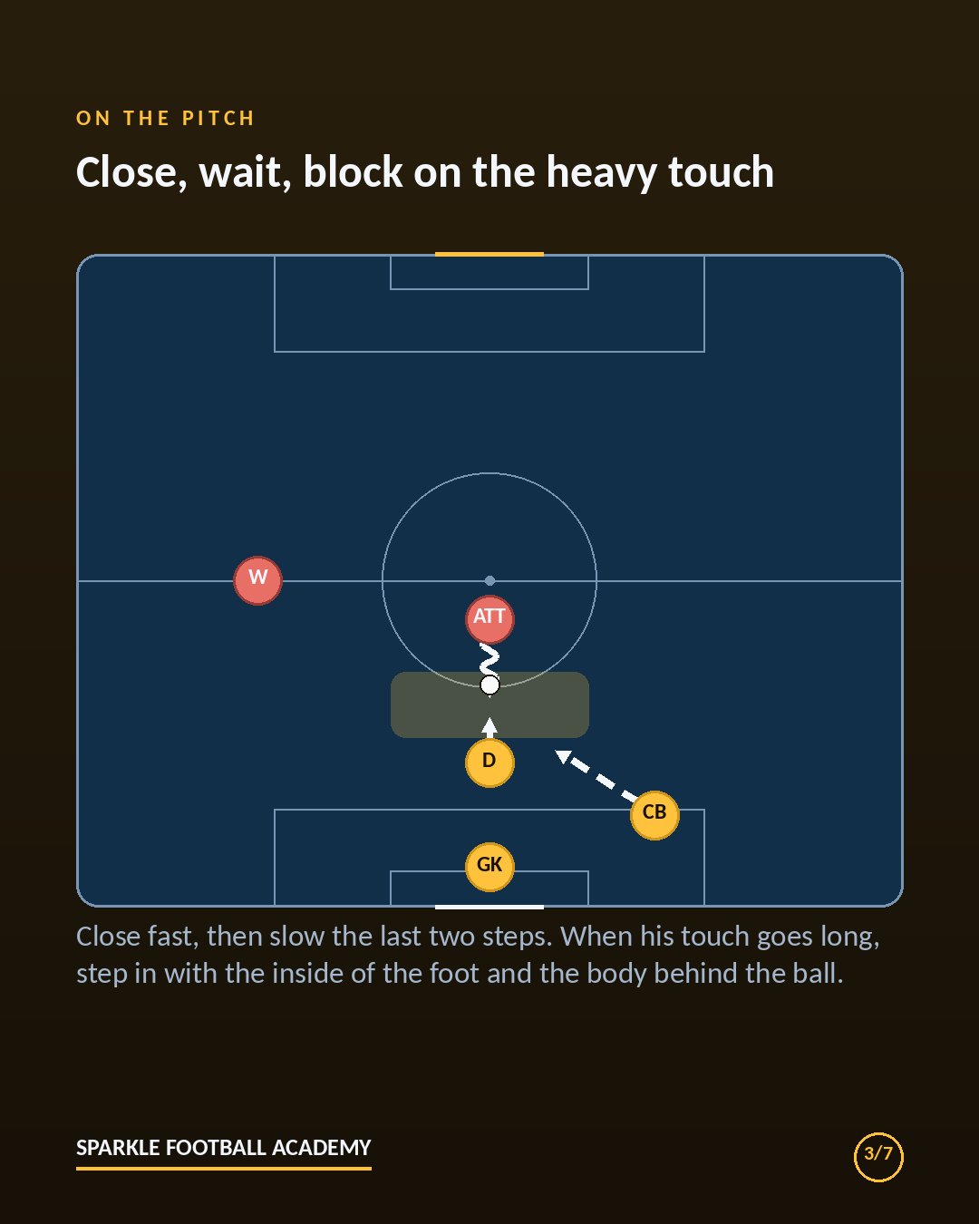 Standing tackle diagram: the defender closes the attacker, slows the last two steps, and blocks the ball on the heavy touch with a covering center-back behind.
