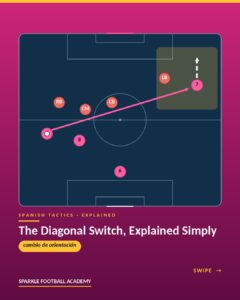 Read more about the article Diagonal Switch in Soccer Explained Simply: The Cross-Field Pass That Breaks a Defense