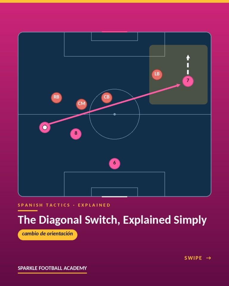 Diagonal Switch in Soccer Explained Simply: The Cross-Field Pass That Breaks a Defense