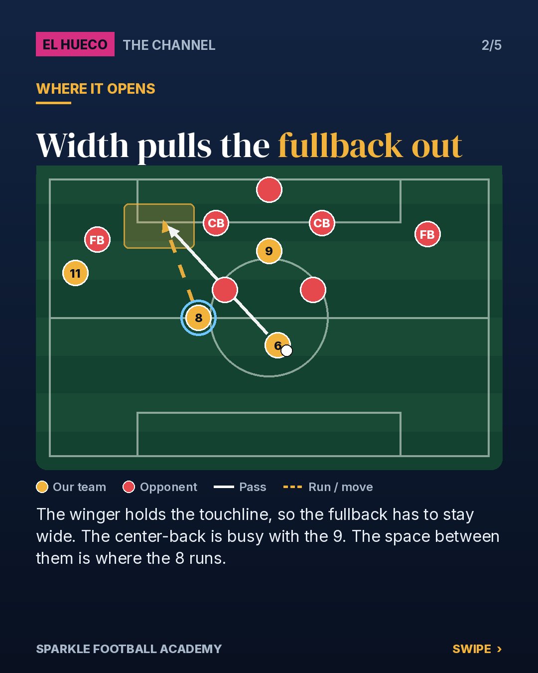Diagram of attacking the gap between fullback and center-back: the winger holds width and the 8 runs into the channel