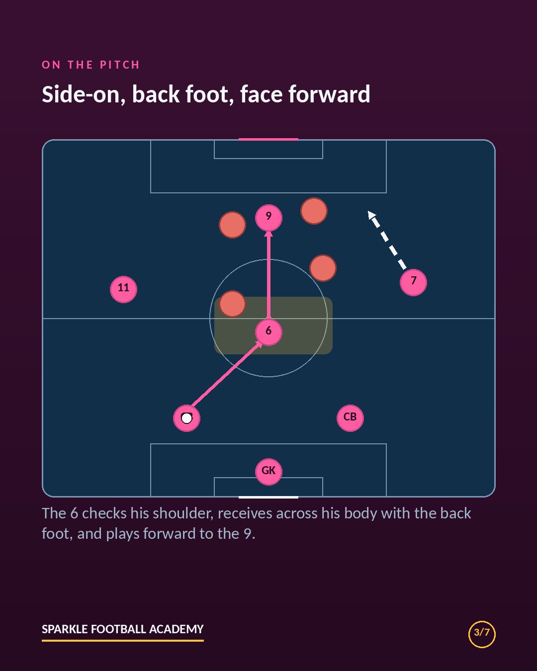 Half-turn in soccer diagram: the 6 receives across his body from the center-back and plays forward to the 9