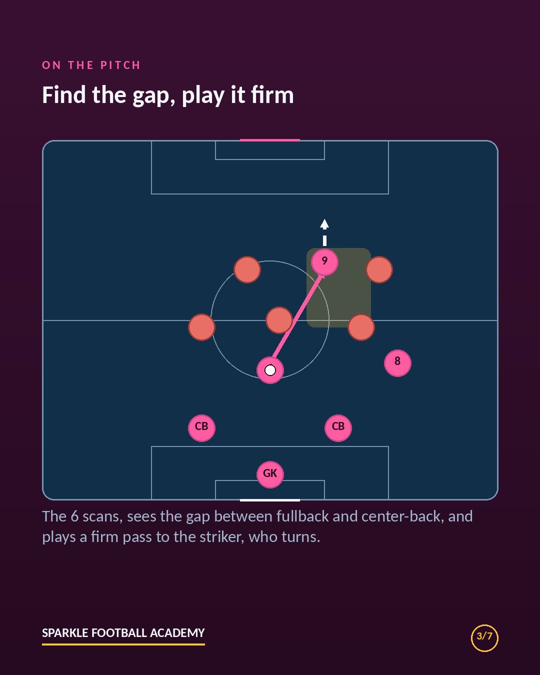 Line-breaking pass diagram: the 6 plays a firm pass between two defenders to the striker, who turns