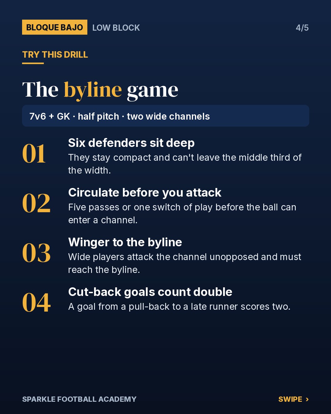 Byline game drill for attacking a low block in youth soccer