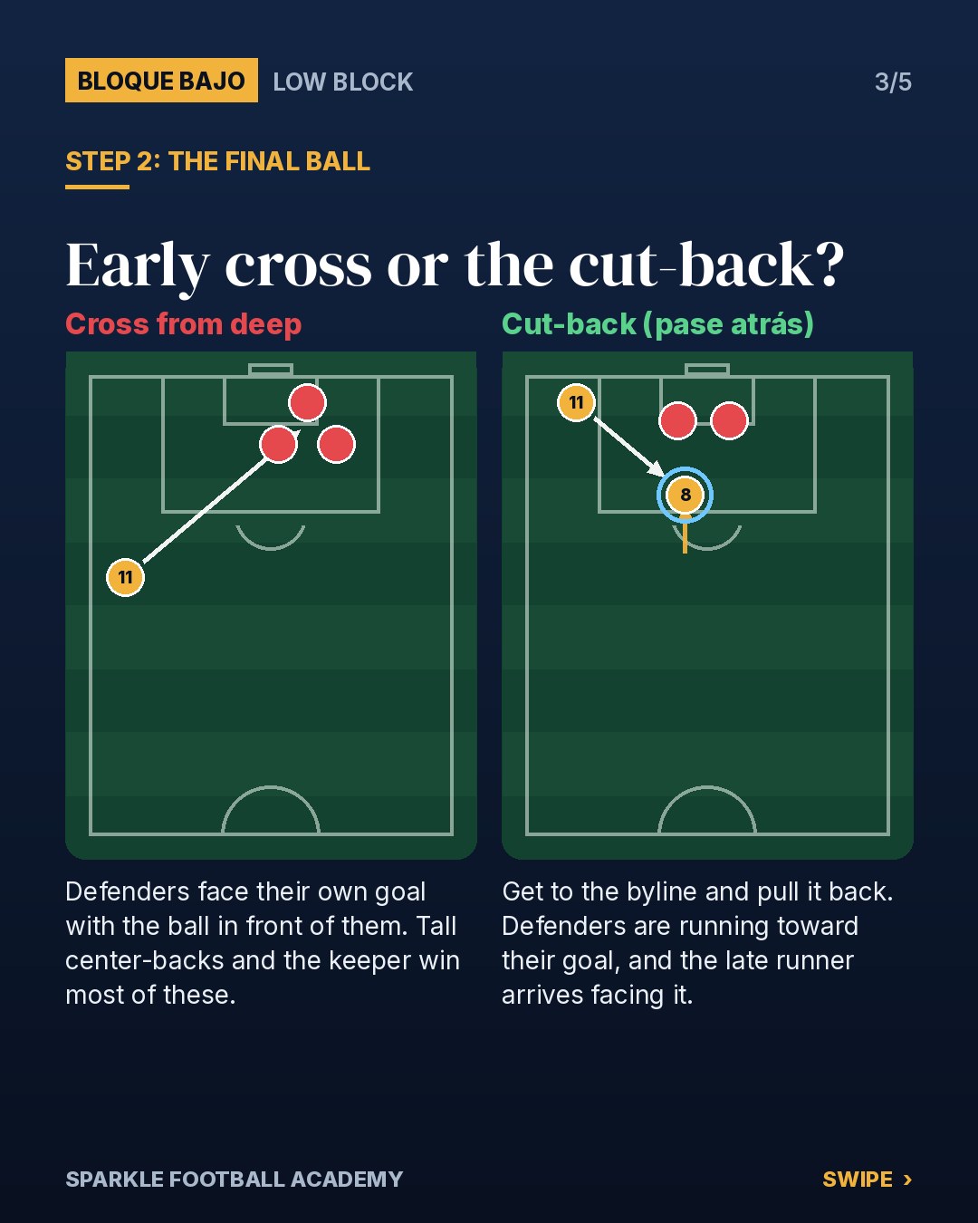 Breaking a low block with a cut-back from the byline instead of a deep cross