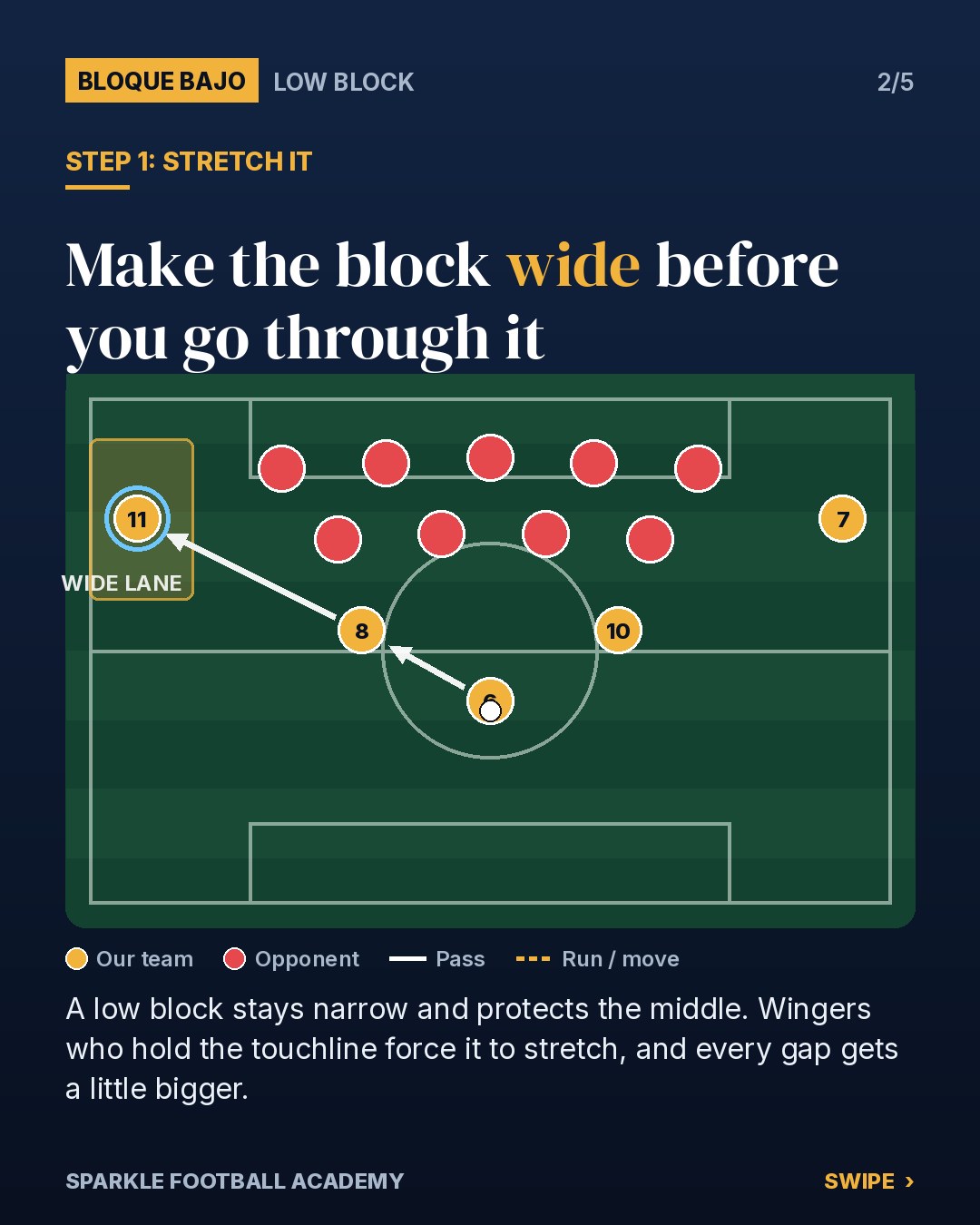 How to break a low block: wingers hold the touchline to stretch a narrow 5-4 block