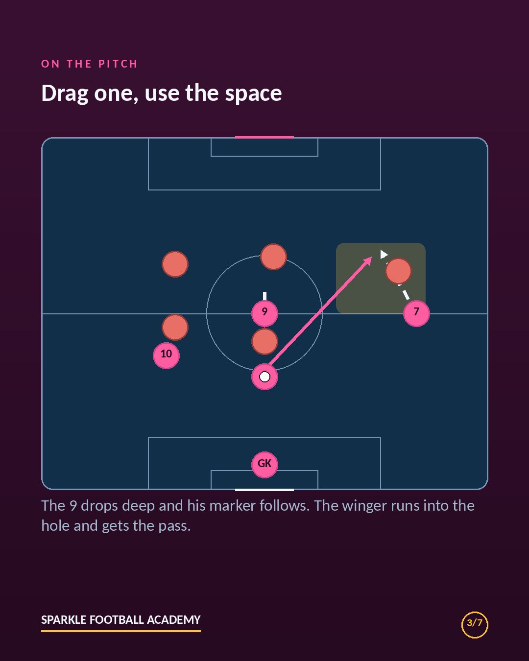 Man-marking tactics diagram: striker drops deep, marker follows, winger runs into the space