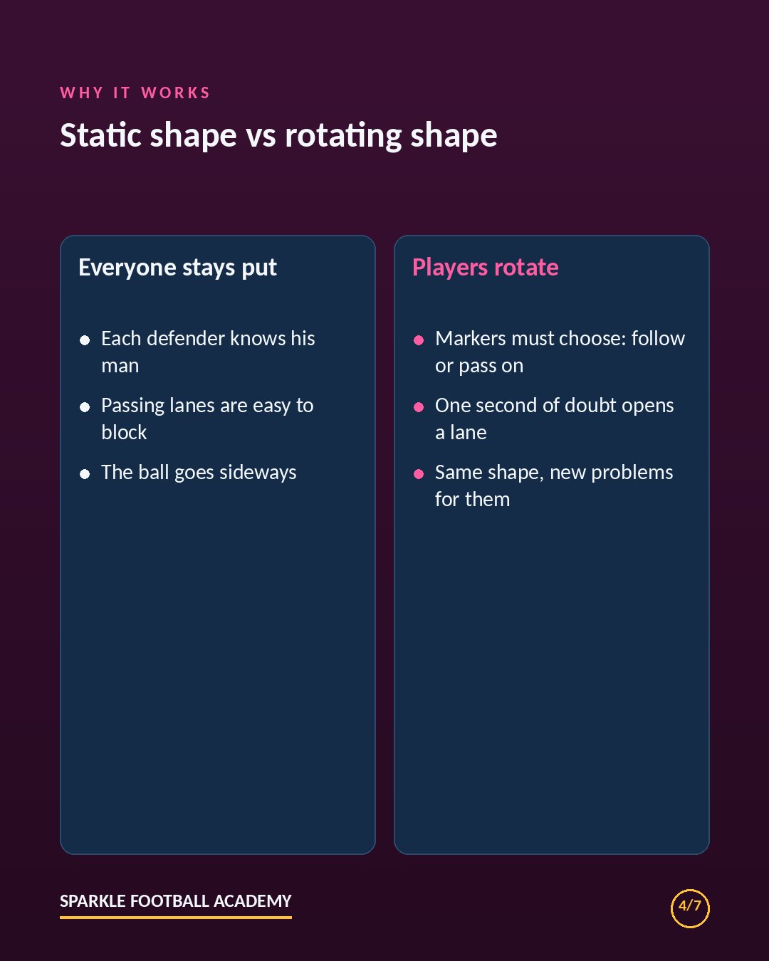 Positional rotations in soccer compared with players staying in fixed positions