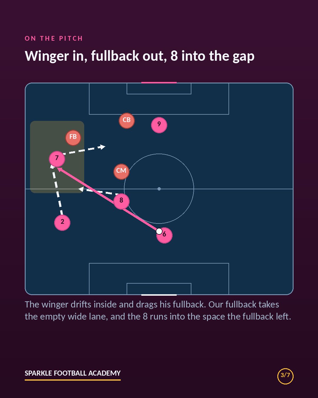 Positional rotations in soccer: pitch diagram of teammates swapping zones