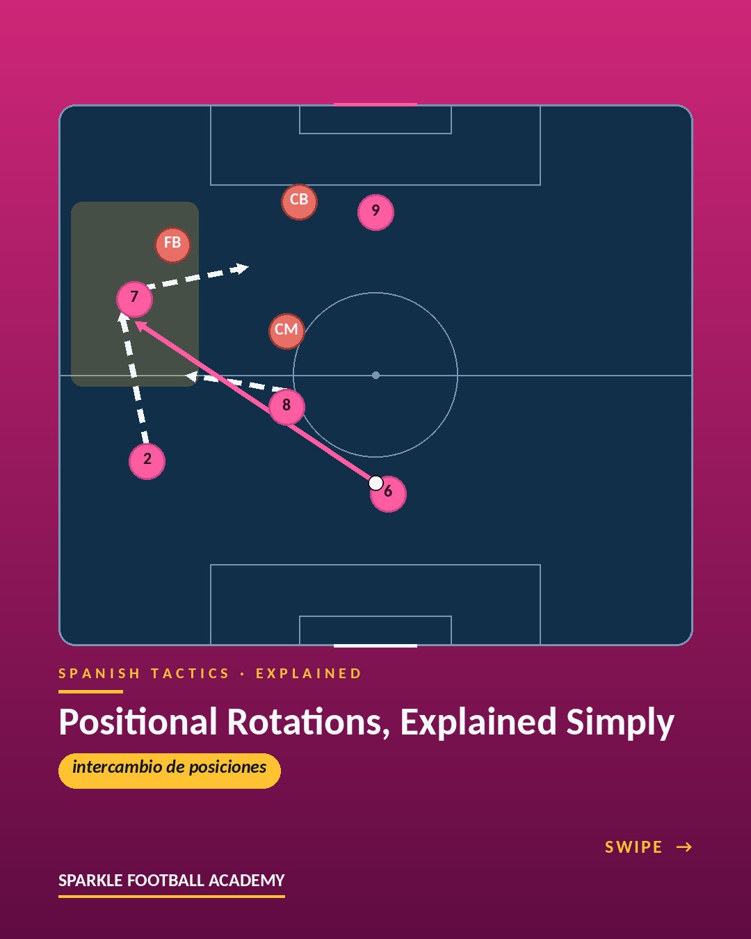 Positional rotations in soccer explained simply