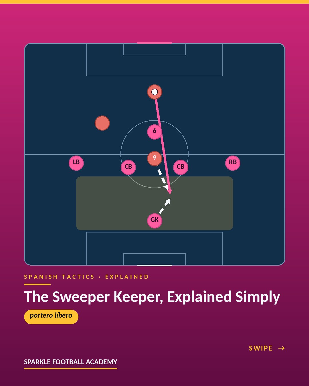 The sweeper keeper (portero libero) explained simply