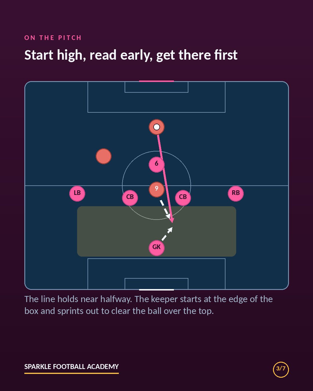Sweeper keeper diagram: the goalkeeper starts at the edge of the box and sprints out to clear a ball played over a high line