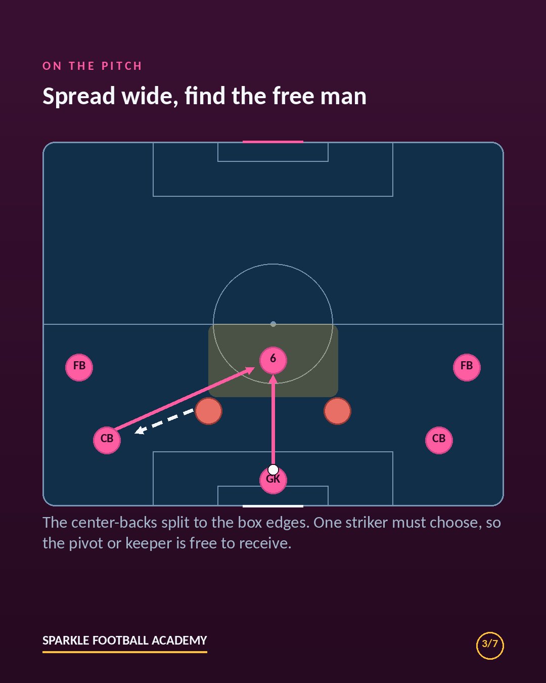 Wide center-back build-up diagram: center-backs split to the box edges and the pivot is left free