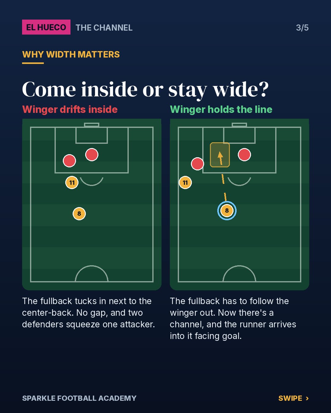 Comparison: winger drifting inside closes the gap, winger holding width opens the channel between fullback and center-back